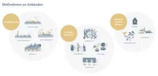 Darstellung der „Dachbegrünung“ durch Symbolbild für Retentionsdächer, Extensivgründächer, Biodiversitätsdächer und Dachgärten; Darstellung der „Fassadenbegrünung“ durch Symbolbild für Selbstklimmer, Gerüstkletterer, Pflanztröge und Spalierbäume; Darstellung „Siedlungstierarten fördern“ durch Symbolbild für Nisthilfen, Nahrungsangebote und Kleinhabitate als „Maßnahmen an Gebäuden“.