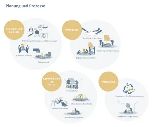 Darstellung der „Strategien und Konzepte“ durch Symbolbild für Entwicklung von Konzepten und Fachplanungen, Schutz und Erhaltung und Flächenerwerb; Darstellung der „Partizipation“ durch Symbolbild für Beteiligung in der Planung, Einbindung in die Umsetzung und Engagement unterstützen; Darstellung der „Kommunikation und Bildung“ durch Symbolbild für Veranstaltungen, Informationen auf der Fläche, Öffentlichkeitsarbeit und Umweltbildungsangebote sowie Darstellung der „Unterhaltung“ durch Symbolbild für ökologi