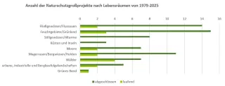 Diagramm Anzahl der Naturschutzgroßprojekte nach Lebensräumen von 1979-2025