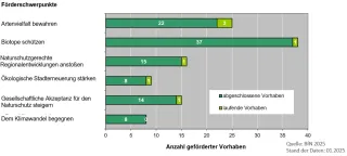 Diagramm Anzahl geförderter E+E-Vorhaben