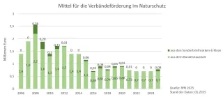 Diagramm Mittel für Verbändeförderung im Naturschutz