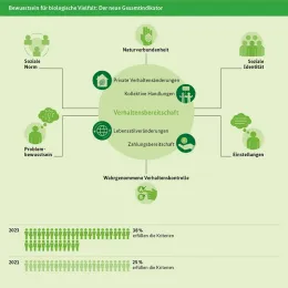 Im Diagramm werden die 6 psychologischen Faktoren mit Vorhersagekraft für naturschutzorientiertes Verhalten dargestellt, die der neue Gesellschaftsindikator „Bewusstsein für biologische Vielfalt“ erfasst: Naturverbundenheit, Problembewusstsein, soziale Identität, soziale Norm, Einstellungen und wahrgenommene Verhaltenskontrolle. In einem 2. Bildelement wird sichtbar, dass 25 % der Bevölkerung mit hoch ausgeprägtem Biodiversitätsbewusstsein den empirischen Eichwert für die Fortsetzung der Erhebungen bilden.