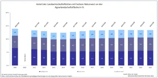 Das Säulendiagramm zeigt den Anteil der Landwirtschaftsfläche mit hohem Naturwert an der Agrarlandschaftsfläche in Prozent für die Jahre 2009 bis 2023. Die Einstufung „mäßig hoch“, „sehr hoch“ und „äußerst hoch“ ist farbig gekennzeichnet.