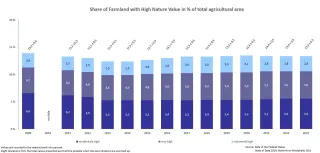 Share of HNV farmland in % of total agricultural area