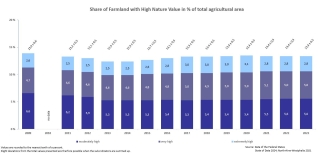 Share of HNV farmland in % of total agricultural area