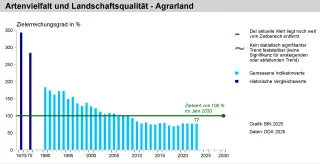 Diagramm zu Teilindikator Artenvielfalt und Landschaftsqualität - Agrarland