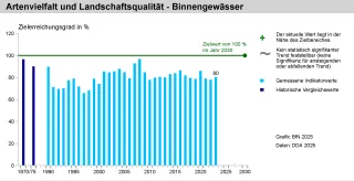 Diagramm Teilindikator Artenvielfalt und Landschaftsqualität - Binnengewässer