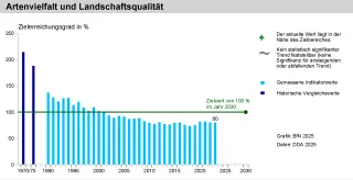 Diagramm Hauptindikator Artenvielfalt und Landschaftsqualität