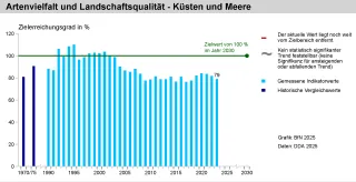 Die Abbildung zeigt ein Diagramm zu Artenvielfalt und Landschaftsqualität in Küsten und Meeren. 