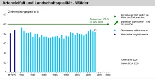 Diagramm Teilindikator Artenvielfalt und Landschaftsqualität - Wälder