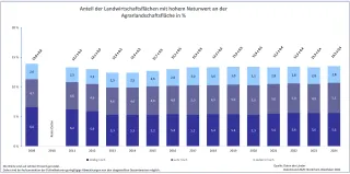 Das Säulendiagramm zeigt den Anteil der Landwirtschaftsfläche mit hohem Naturwert an der Agrarlandschaftsfläche in Prozent für die Jahre 2009 bis 2023. Die Einstufung „mäßig hoch“, „sehr hoch“ und „äußerst hoch“ ist farbig gekennzeichnet.