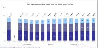 Share of Farmland with High Nature Value in % of total agricultural area