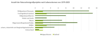 Diagramm Anzahl der Naturschutzgroßprojekte nach Lebensräumen von 1979-2025