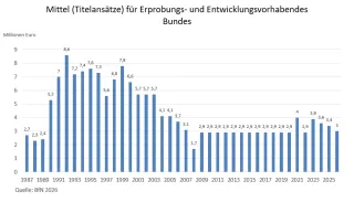 Diagramm Mittel (Titelansätze) für Erprobungs- und Entwicklungsvorhaben des Bundes
