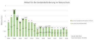 Diagramm Mittel für Verbändeförderung im Naturschutz