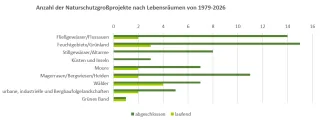 Diagramm Anzahl der Naturschutzgroßprojekte nach Lebensräumen von 1979-2026