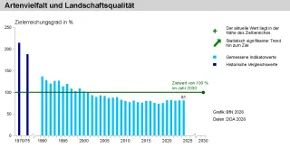 Diagramm Teilindikator Artenvielfalt und Landschaftsqualität - Hauptindikator