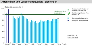 Diagramm Teilindikator Artenvielfalt und Landschaftsqualität - Siedlungen