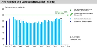 Diagramm Teilindikator Artenvielfalt und Landschaftsqualität - Wälder