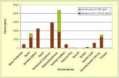Moorfläche in den Bundesländern