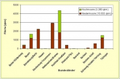 Moorfläche in den Bundesländern