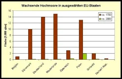 Verlust wachsender Hochmoore in ausgewählten EU-Staaten
