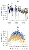 Die Abbildung zeigt eine Grafik zur Reduktion der Insektenbiomassen über Dekaden im Schutzgebietsnetz.