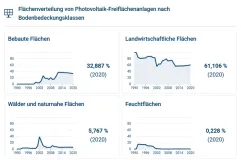 Statistiken der Flächenverteilung von Photovoltaik-Freiflächeanlagen nach Bodenbedeckungsklassen