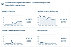 Statistiken der Flächenverteilung von Photovoltaik-Freiflächeanlagen nach Bodenbedeckungsklassen