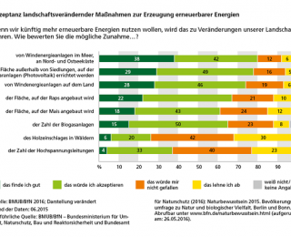 Diagramm: Akzeptanz landschaftsverändernder Maßnahmen zur Erzeugung erneuerbarer Energien