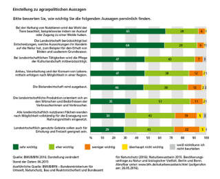 Diagramm: Einstellung zu agrarpolitischen Aussagen