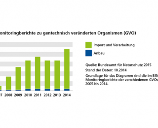 Diagramm: Übersicht der Monitoringberichte zu gentechnisch veränderten Organismen