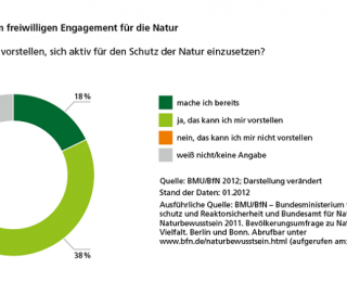 Diagramm: Bereitschaft zum freiwilligen Engagement für die Natur