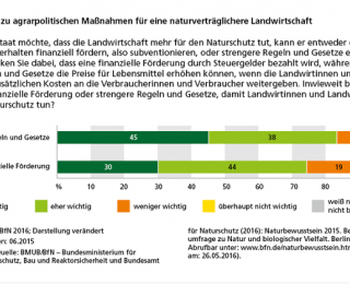 Diagramm: Einstellung zu agrarpolitischen Maßnahmen für eine naturverträglichere Landwirtschaft