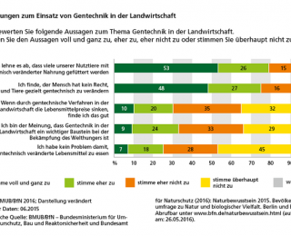 Diagramm: Einstellungen zur Gentechnik in der Landwirtschaft