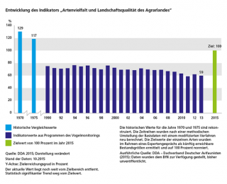 Diagramm: Entwicklung des Indikators "Artenvielfalt und Landschaftsqualität des Agrarlandes"