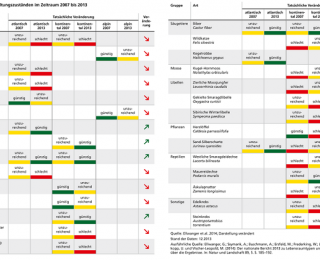 Tabelle: FFH-Arten mit veränderten Erhaltungszuständen im Zeitraum 2007 bis 2013