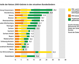 Flächenanteile der Natura 2000-Gebiete in den einzelnen Bundesländern