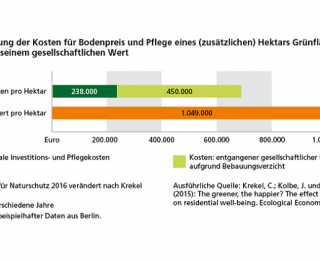 Diagramm Gegenüberstellung der Kosten für Bodenpreis und Pflege eines (zusätzlichen) Hektars Grünfläche im Vergleich zu seinem gesellschaftlichen Wert