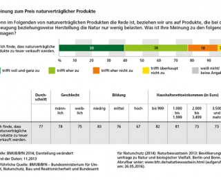 Diagramm: Meinung zum Preis naturverträglicher Produkte