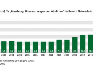 Diagramm: Mittel (Titelansätze) für „Forschung, Untersuchungen und Ähnliches“ im Bereich Naturschutz