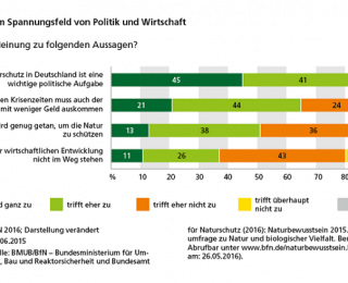 Diagramm: Naturschutz im Spannungsfeld von Politik und Wirtschaft