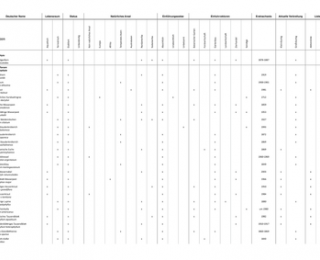 Tabelle: Naturschutzfachliche Invasivitätsbewertung gebietsfremder Gefäßpflanzenarten