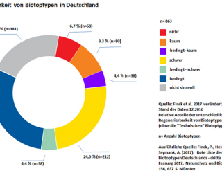 Regenerierbarkeit der Biotoptypen in Deutschland