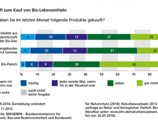 Diagramm: Selbstauskunft zum Kauf von Bio-Lebensmitteln