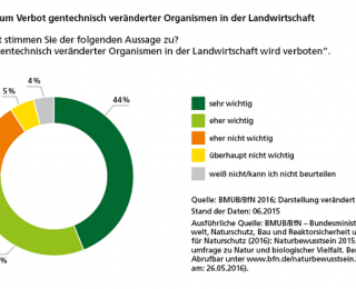Diagramm: Zustimmung zum Verbot gentechnisch veränderter Organismen in der Landwirtschaft