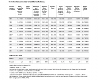 Tabelle Bodenfläche nach Art der tatsächlichen Nutzung