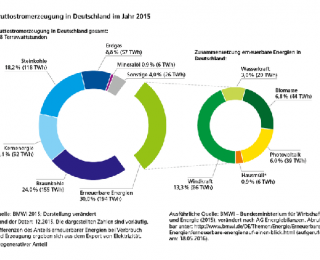 Diagramm Bruttostromerzeugung in Deutschland im Jahr 2015