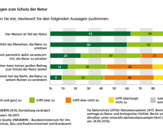 Diagramm Einstellungen zum Schutz der Natur