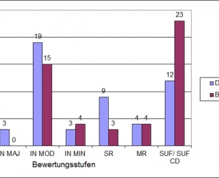Vergleich der Beurteilung der Meldung für die Arten der atlantischen Region in Deutschland